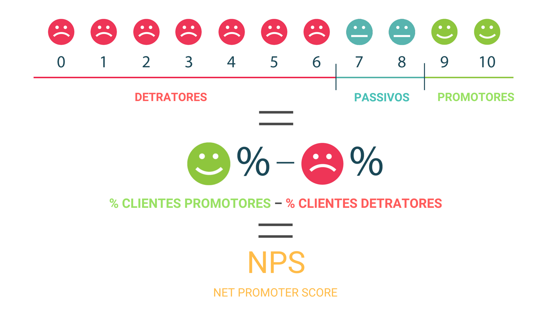 Что измеряет метрика nps net promoter score. Индекс лояльности клиентов. Лояльность формула. NPS метрика. Шкала NPS.